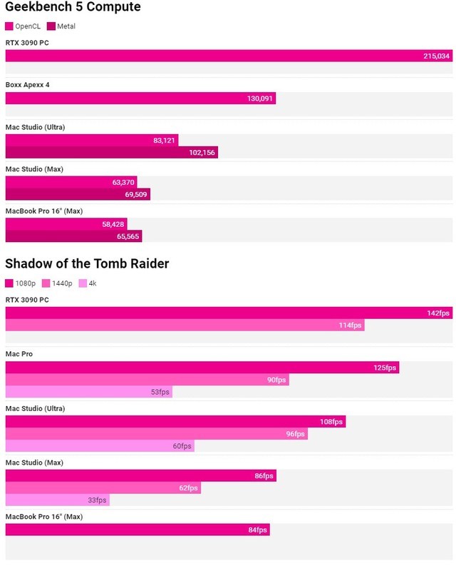 苹果芯片翻车m1ultragpu性能不及3090一半