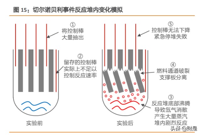 将控制棒大量抽出(仅留下约 8 根,而最低要求为 15 根),反应堆功率