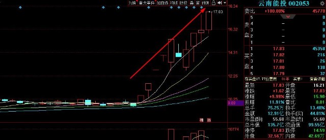 3.4万股东躺赚62亿，10天7涨停，知名游资押注绿电概念股云南能投