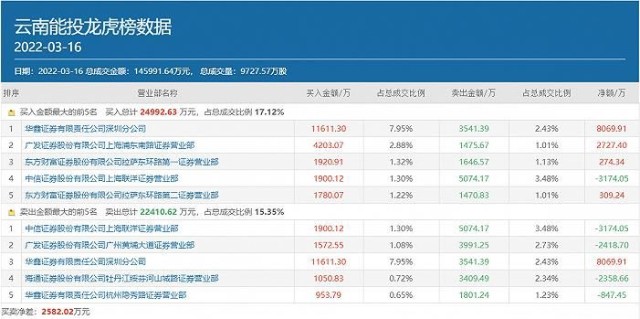 3.4万股东躺赚62亿，10天7涨停，知名游资押注绿电概念股云南能投