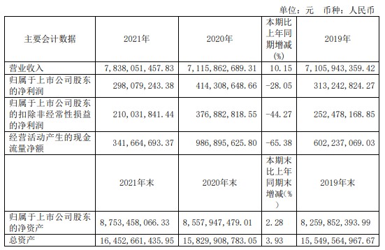 岳阳林纸2021年净利298亿同比下滑2805总经理李战薪酬8273万