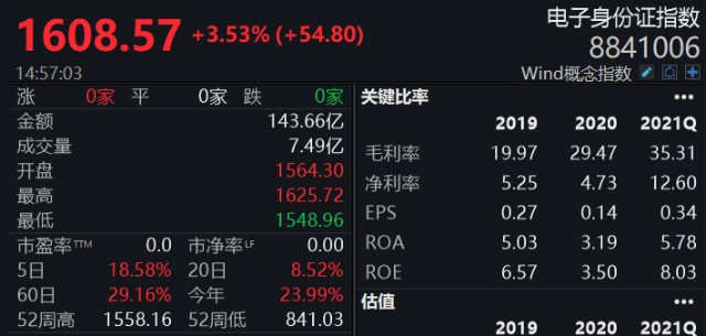 大牛证券｜借“电子身份”概念股价飙涨，5天翻倍，关注函来了