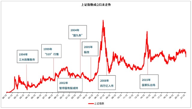 以史为鉴盘点a股过往20年救市历史告诉你之后的市场会怎么走限时删