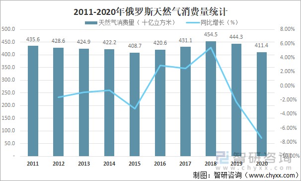 俄罗斯天然气出口占比图片