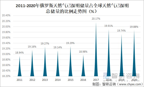 俄罗斯天然气储量产量消费量及出口量分析俄罗斯天然气储量全球排名第