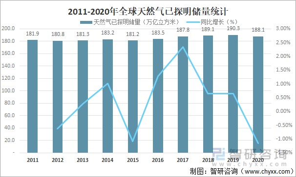 2011-2020年全球天然氣已探明儲量統計