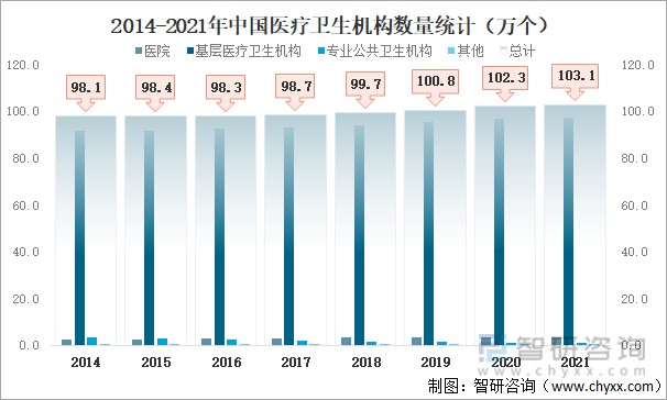 2014-2021年中国医疗卫生机构数量统计(万个)