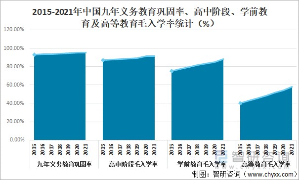 2015-2021年中国九年义务教育巩固率,高中阶段,学前教育及高等教育毛
