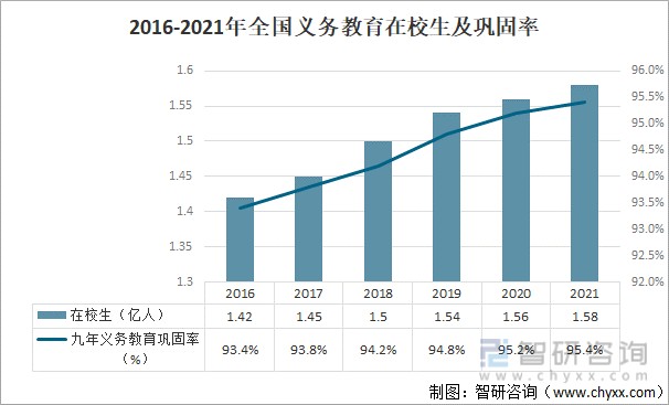 2016-2021年全国义务教育在校生及巩固率2020年,全国共有义务教育阶段