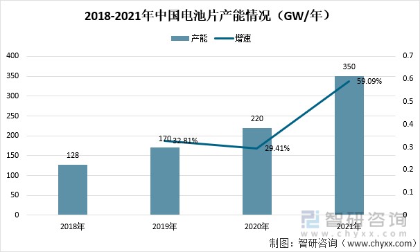 2018-2021年中国电池片产能情况（GW/年）