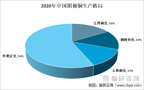 2020年中国阴极铜生产格局