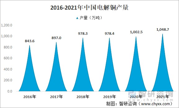 2016-2021年中国电解铜产量