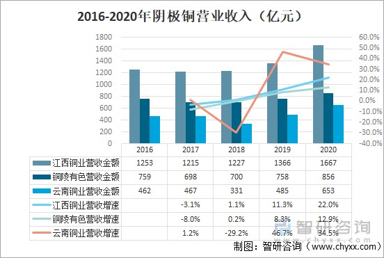 2016-2020年阴极铜营业收入（亿元）