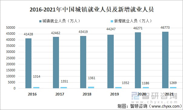 2016-2021年中国城镇就业人员及新增就业人员