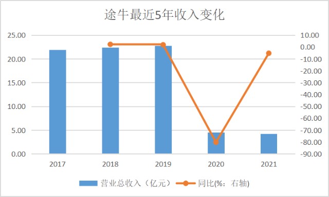 10年亏损76亿，市值还剩8亿多，途牛再到退市边缘