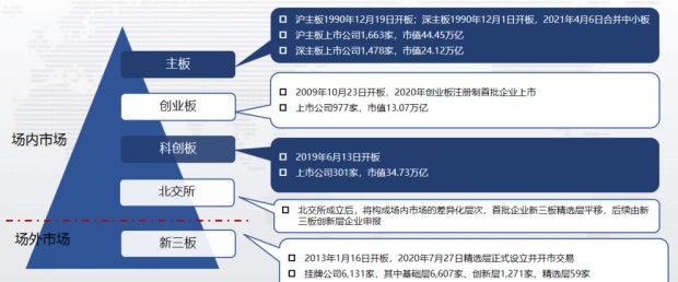 提出"稳步推进注册制改革;11月15日,北交所开市,首批上市公司共81家