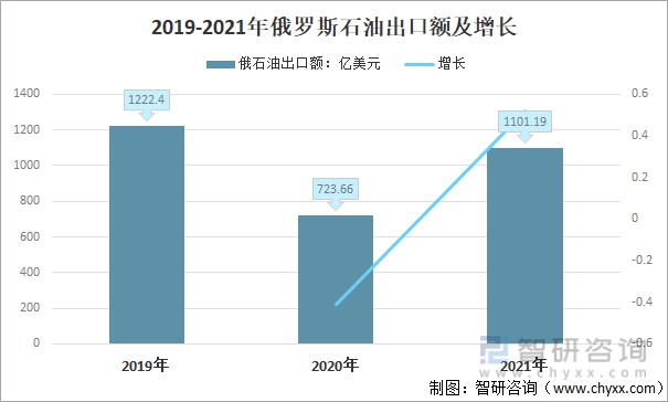 2019-2021年俄罗斯石油出口额及增长