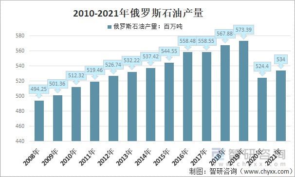 2010-2021年俄罗斯石油产量