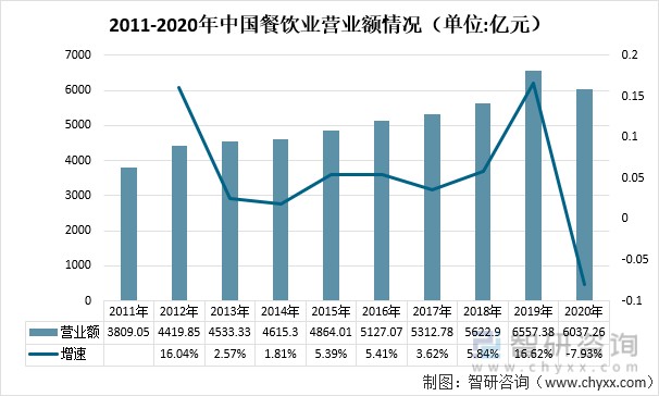 2021年中国餐饮业发展现状全国餐饮收入46895亿元疫情影响逐渐恢复图