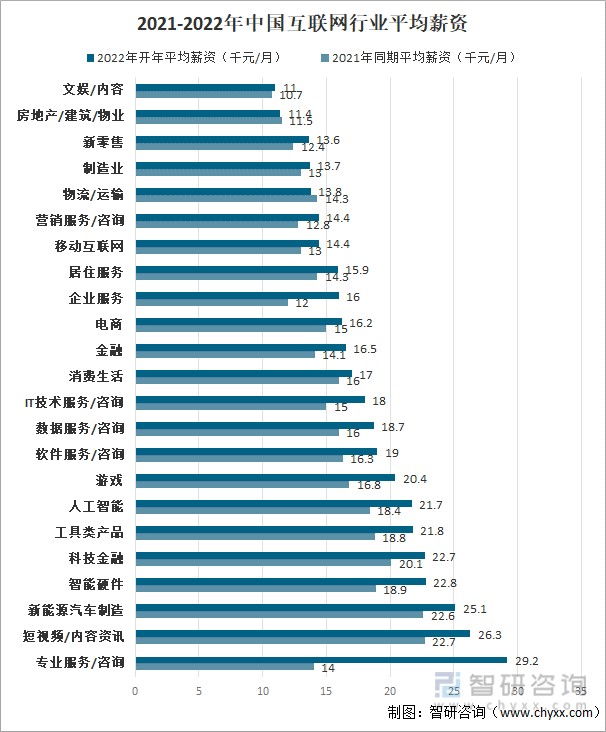 2022年中國互聯網行業招聘薪酬分析平均薪資18500元深圳增幅最高圖