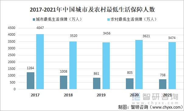 2021年中國社會保障人數及機構現狀分析保障人數有所下降服務機構增加