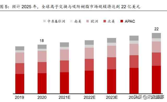 离子交换与吸附树脂行业研究报告：纯化过滤专题分析报告