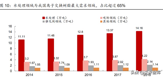 离子交换与吸附树脂行业研究报告：纯化过滤专题分析报告