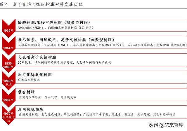 离子交换与吸附树脂行业研究报告：纯化过滤专题分析报告