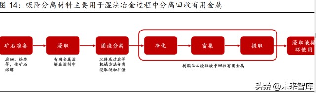 离子交换与吸附树脂行业研究报告：纯化过滤专题分析报告