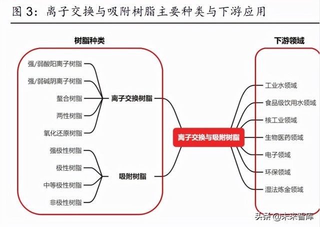 离子交换与吸附树脂行业研究报告：纯化过滤专题分析报告