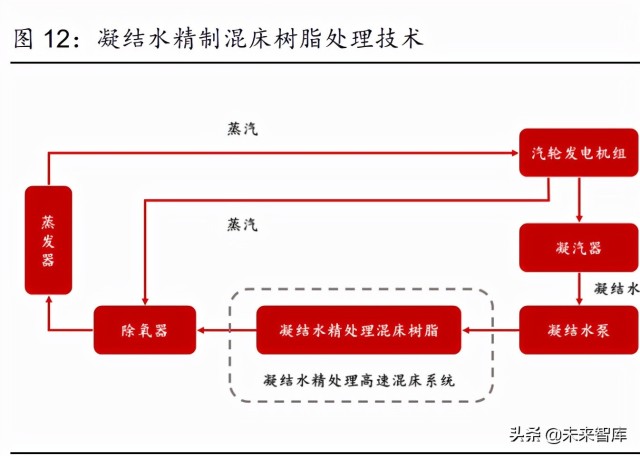 离子交换与吸附树脂行业研究报告：纯化过滤专题分析报告