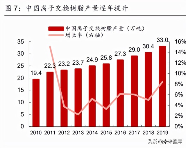 离子交换与吸附树脂行业研究报告：纯化过滤专题分析报告