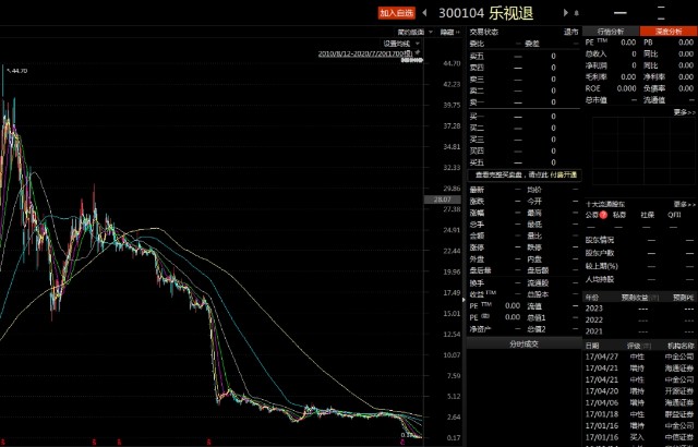 乐视网在退市前,股价已跌到不到2毛,从其股价最高点计算,股价跌幅超过