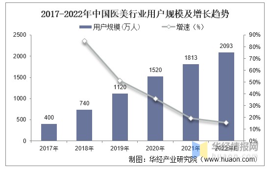 2021年中国医美行业发展现状及趋势分析线上化运营将成为重点发展方向