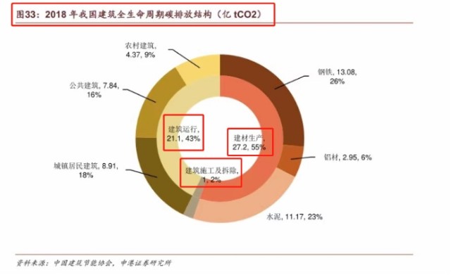 節能建築最有預期差的分支建築碳排放計算麓山說