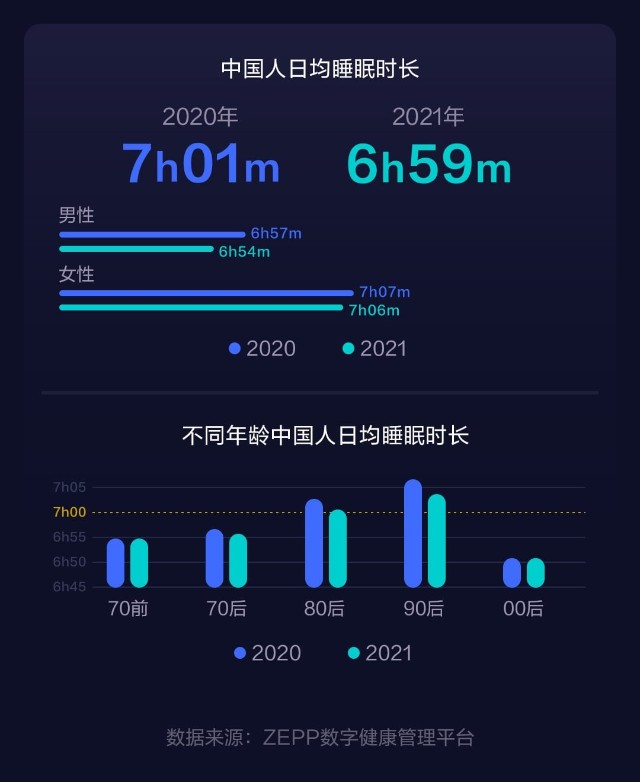 华米科技2021世界睡眠白皮书：国人日均睡眠时长不足七小时