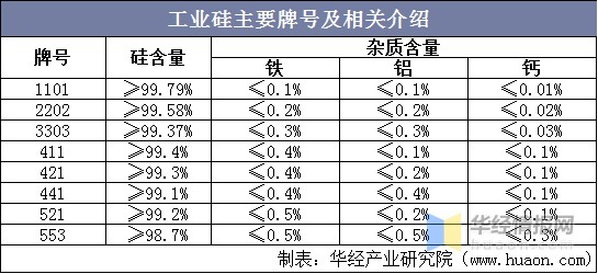 金属硅主要牌号及相关介绍