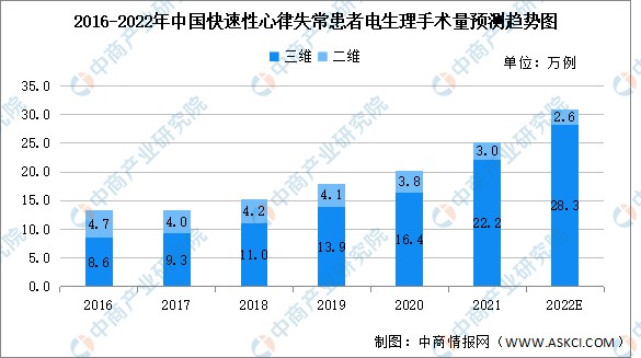 2022年中国房颤患病人数及其心脏电生理手术量预测分析