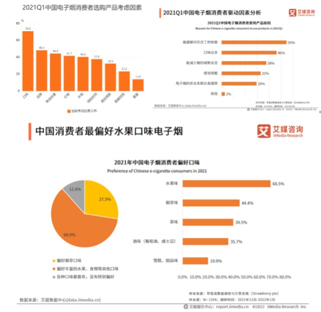 2021一季度中國電子煙行業發展現狀及市場調研分析報告提到,電子煙