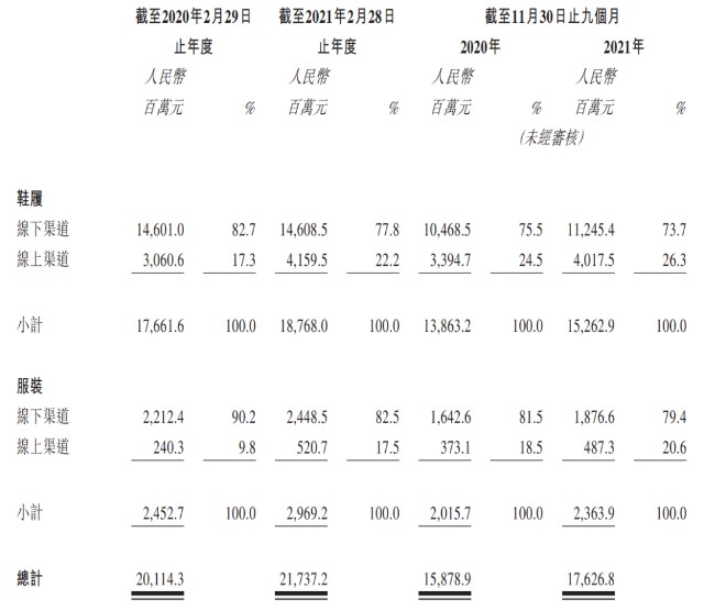 “鞋王”百丽退市又返港，高瓴这回赌对了吗？