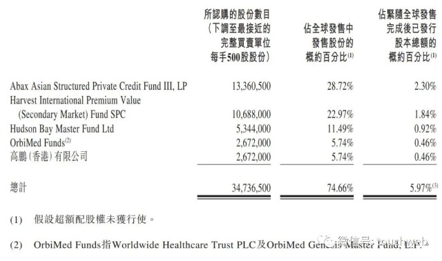 瑞尔集团明日上市：暗盘破发 募资净额近6亿港元