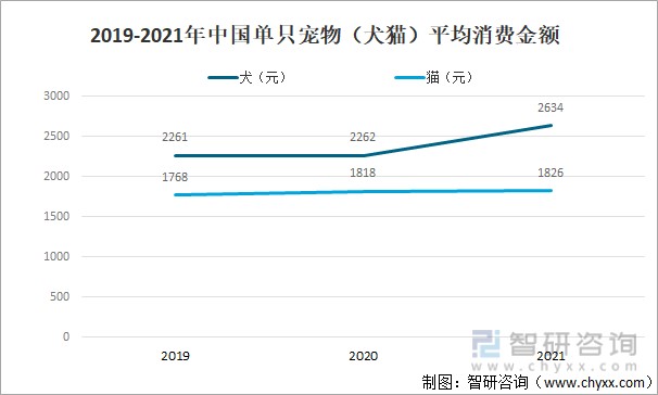 2019-2021年中国单只宠物(犬猫)平均消费金额