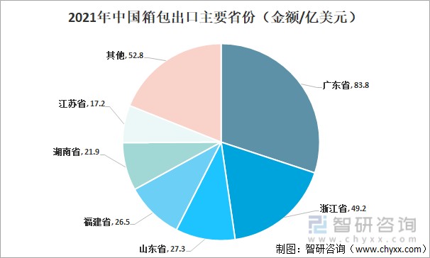 2021年中国箱包主要出口省市