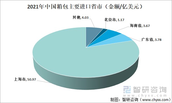 2021年中国箱包主要进口省市