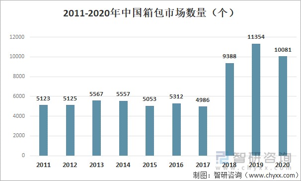 2011-2020年中国箱包市场数量