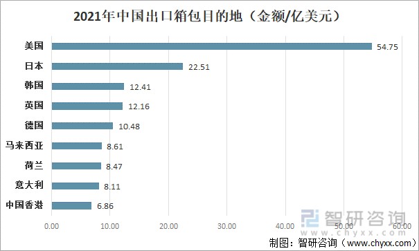 2021年中国出口箱包目的地