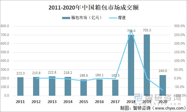 2011-2020中国箱包市场成交额