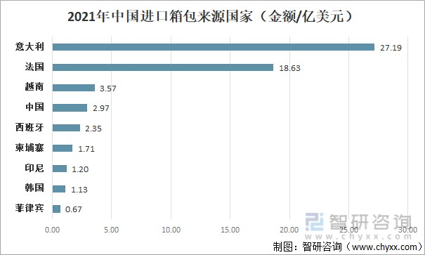 2021年中国进口箱包来源国家