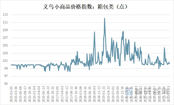 2015-2021年中国箱包价格走势