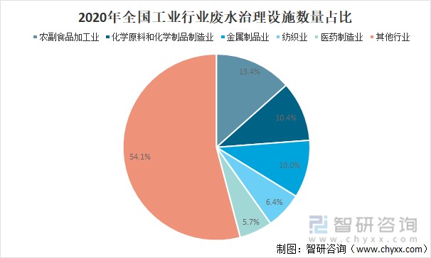 中国污染治理设施发展概况分析废水治理设施共有68150套图